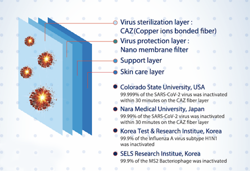 Virus Buster masks from Coppermedics stops viruses at the Virus sterilization layer, before it reaches your skin.